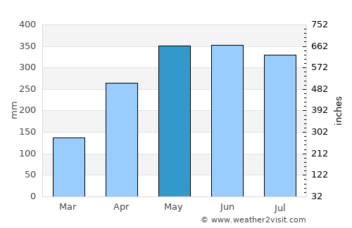 Juradó average rain in May