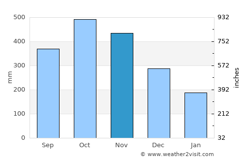 Juradó average rain in November