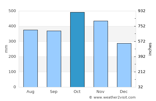 Juradó average rain in October