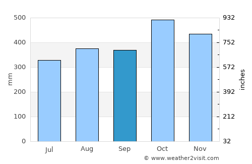 Juradó average rain in September