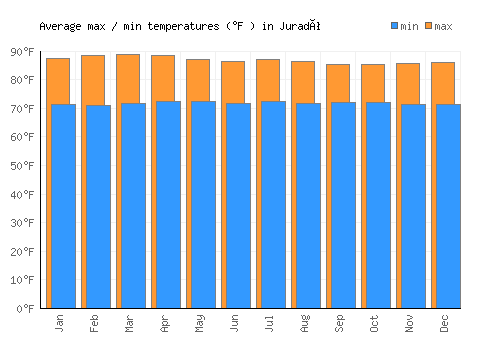 Juradó average minimum / maximum temperatures (Fahrenheit)