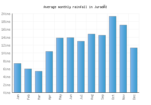 Juradó monthly rainfall chart (inches)