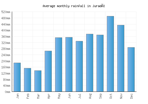 Juradó monthly rainfall chart (mm)