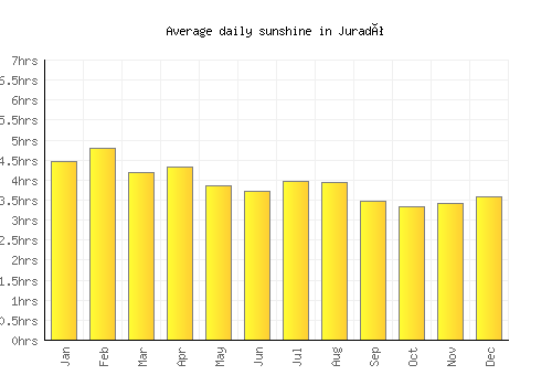 Juradó average daily sunshine chart