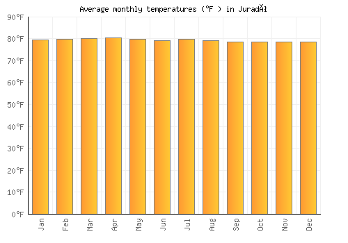 Juradó average temperature chart (Fahrenheit)
