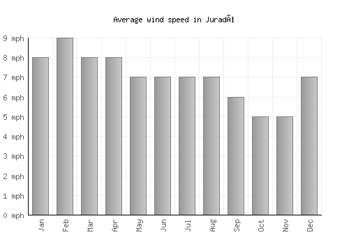 Juradó average winspeed by month (mph)