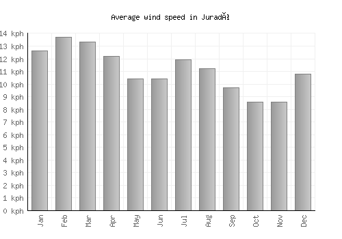 Juradó average winspeed by month (km/h)