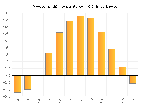 Jurbarkas average temperature chart (Celsius)