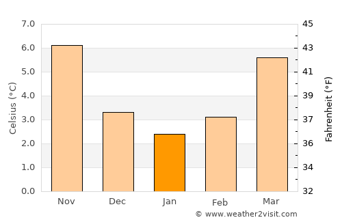 Jurbise average temperature in January