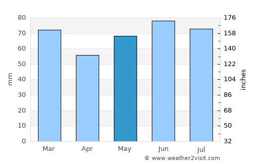 Jurbise average rain in May