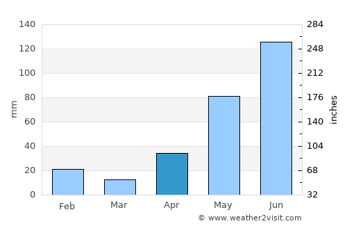 Jurien Bay average rain in April