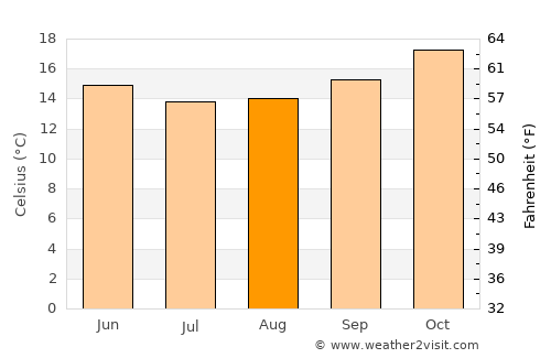 Jurien Bay average temperature in August