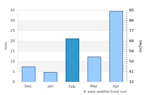 Jurien Bay average rain in February