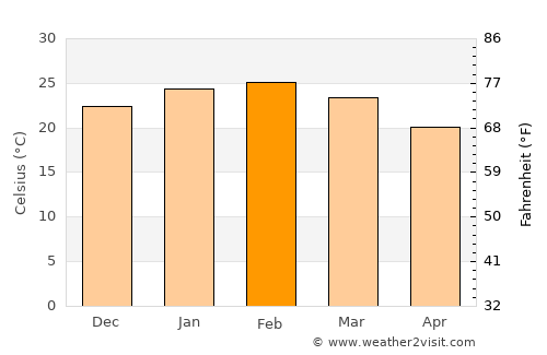 Jurien Bay average temperature in February