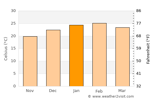 Jurien Bay average temperature in January