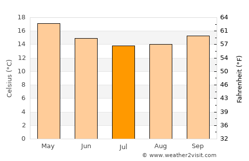 Jurien Bay average temperature in July