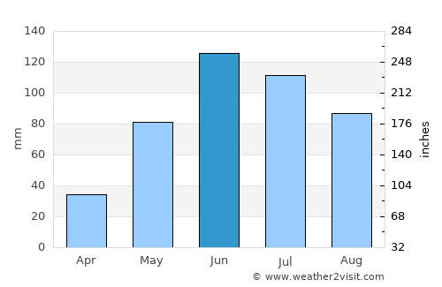 Jurien Bay average rain in June
