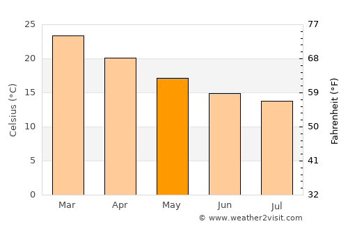 Jurien Bay average temperature in May