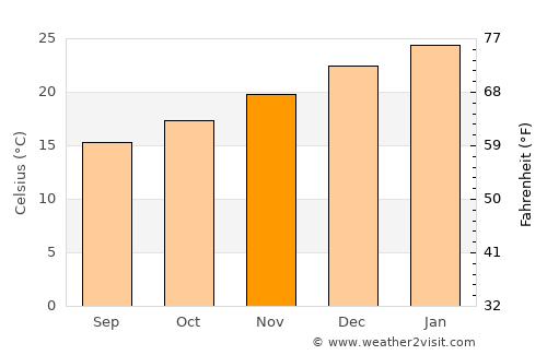 Jurien Bay average temperature in November