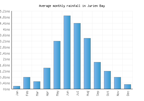 Jurien Bay monthly rainfall chart (inches)