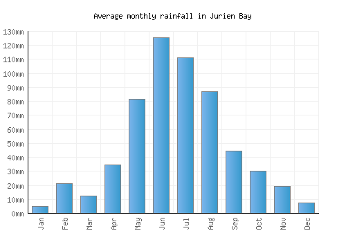Jurien Bay monthly rainfall chart (mm)