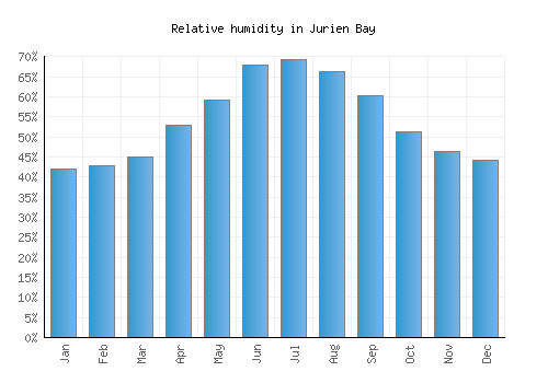 Jurien Bay relative humidity averages