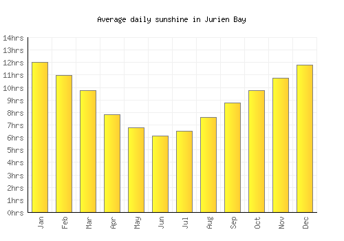 Jurien Bay average daily sunshine chart