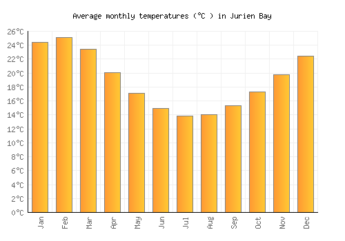 Jurien Bay average temperature chart (Celsius)