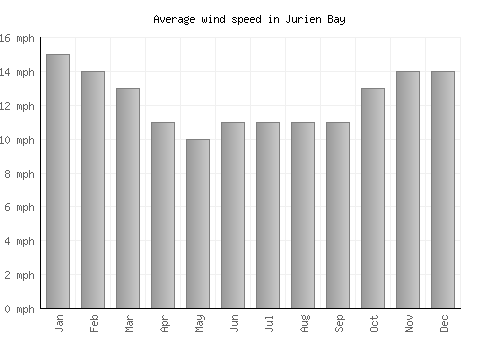 Jurien Bay average winspeed by month (mph)