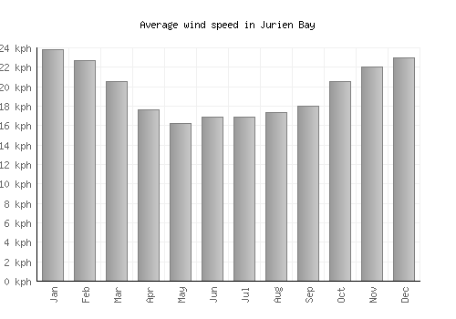 Jurien Bay average winspeed by month (km/h)