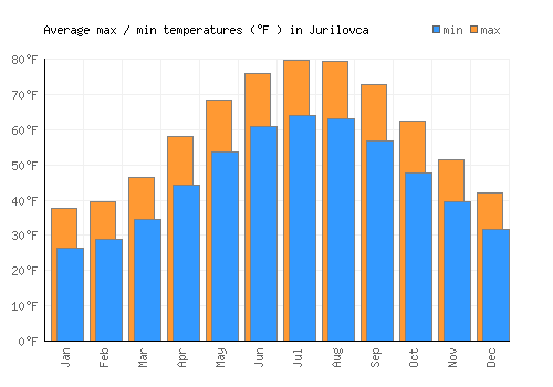 Jurilovca average minimum / maximum temperatures (Fahrenheit)
