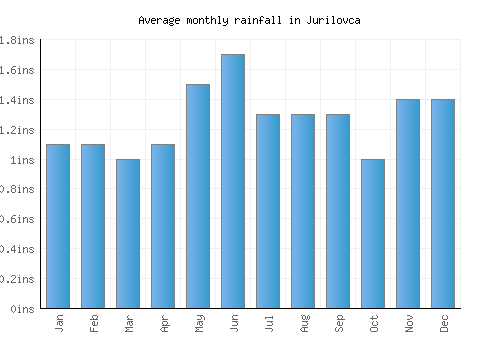 Jurilovca monthly rainfall chart (inches)