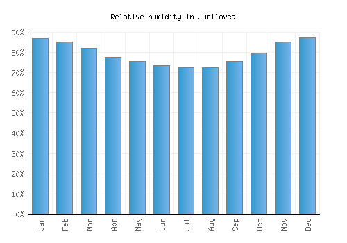 Jurilovca relative humidity averages