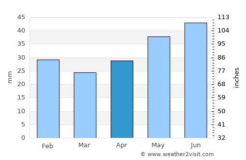 Jurilovca average rain in April