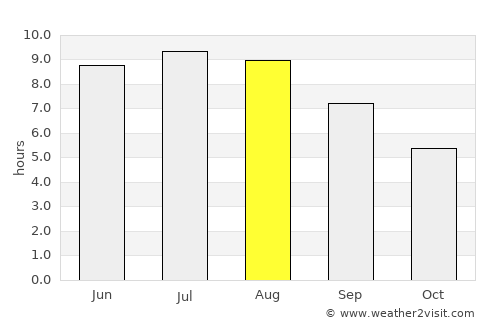 Jurilovca average rain in August