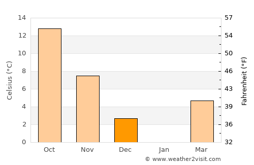 Jurilovca average temperature in December
