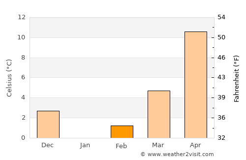 Jurilovca average temperature in February