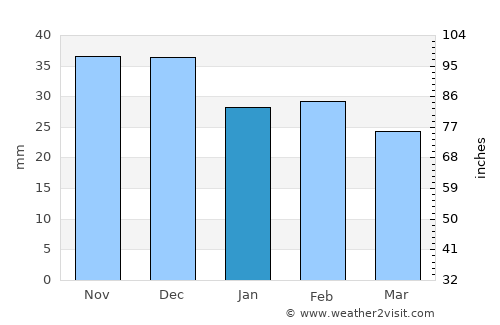 Jurilovca average rain in January