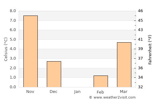 Jurilovca average temperature in January