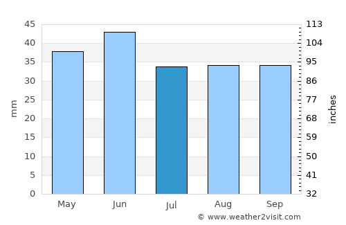 Jurilovca average rain in July