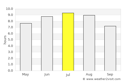 Jurilovca average rain in July