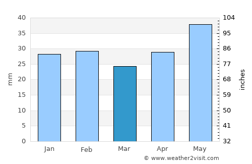 Jurilovca average rain in March