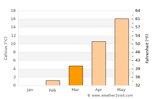 Jurilovca average temperature in March