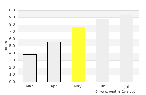 Jurilovca average rain in May