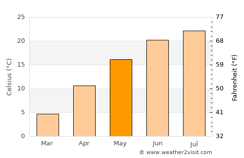 Jurilovca average temperature in May