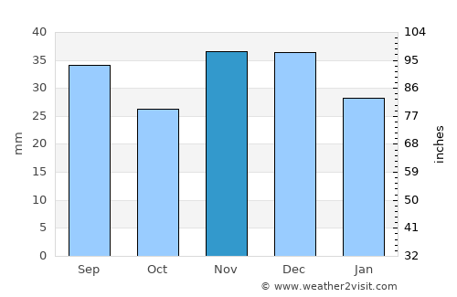 Jurilovca average rain in November