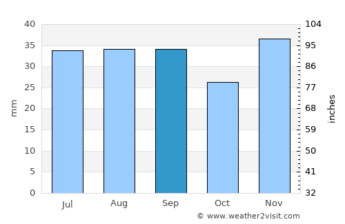 Jurilovca average rain in September