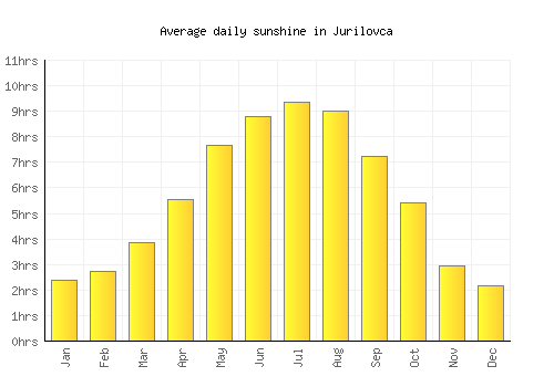 Jurilovca average daily sunshine chart