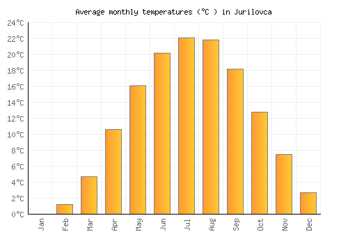Jurilovca average temperature chart (Celsius)