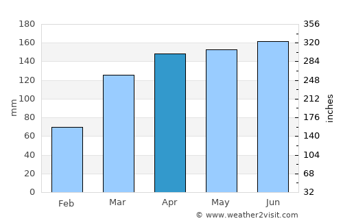 Juripiranga average rain in April